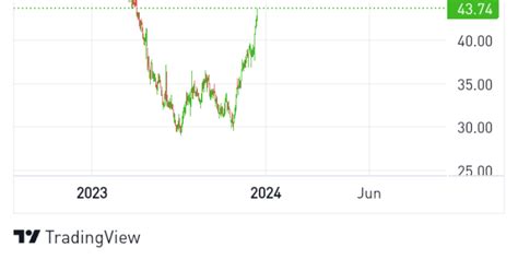 Pharma Mar SA (PHM) Stock Price & News .